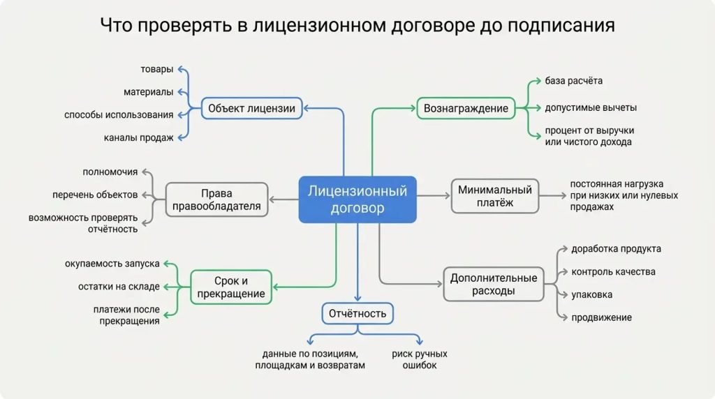 Что проверять в лицензионном договоре до подписания
